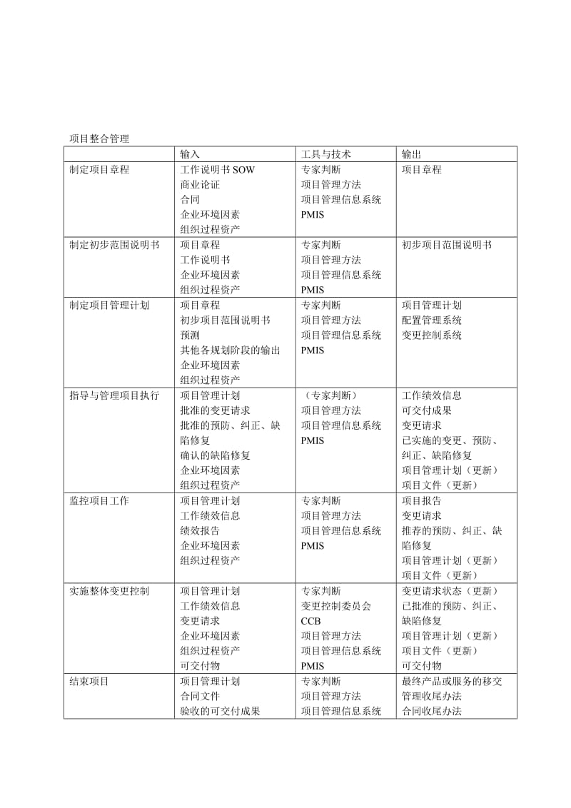 2012系统集成项目管理工程师中级学习笔记(表格).doc_第2页