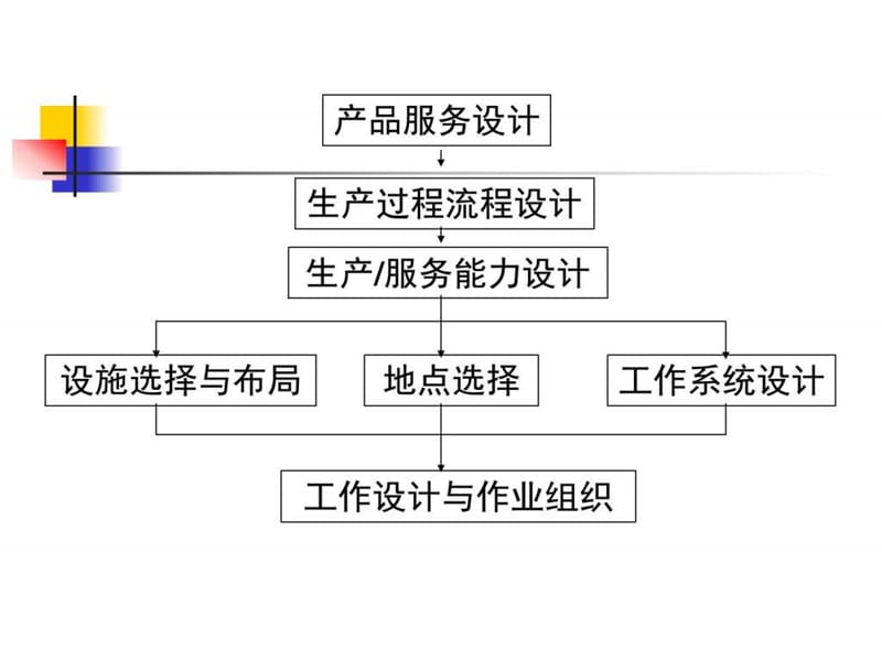 产品与服务设计(生产运作管理.赵启兰版本.ppt_第2页