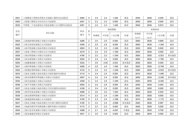 2019T0404细骨料细度模数及表观密度比对结果.doc_第2页