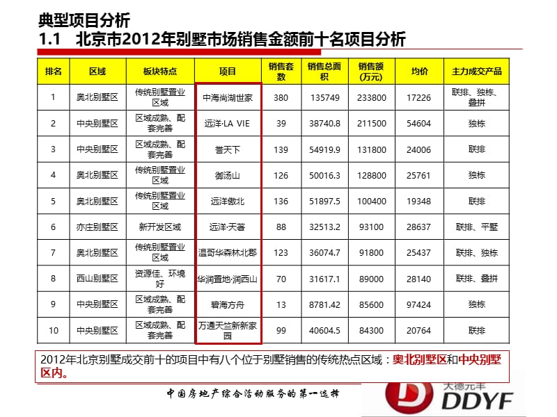 2012年北京销售前十别墅案例分析.ppt_第3页