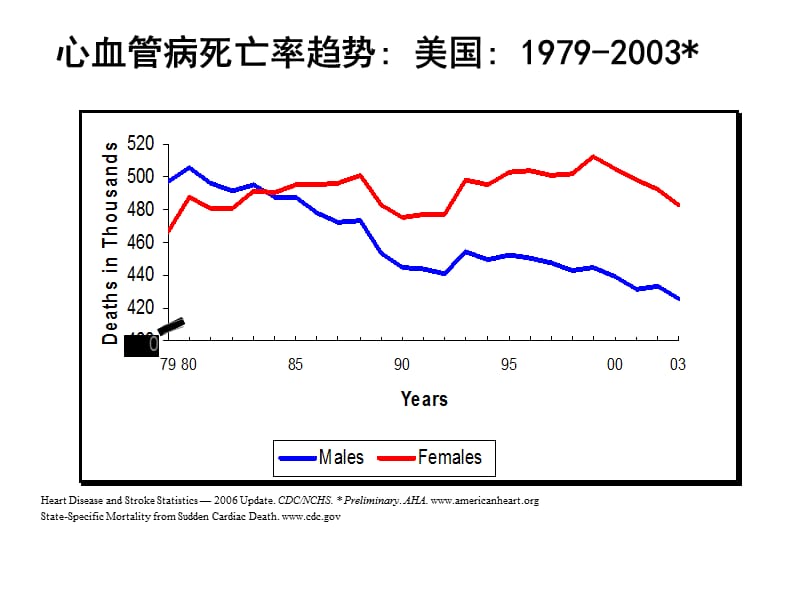 2010心脏性猝死及ICD一级二级预防1.ppt_第3页