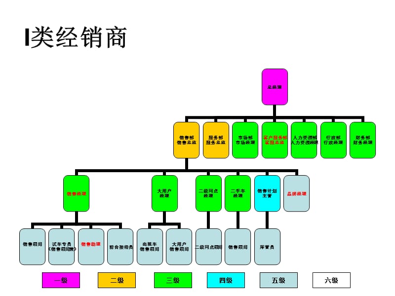 一汽大众经销商组织结构图.ppt_第3页