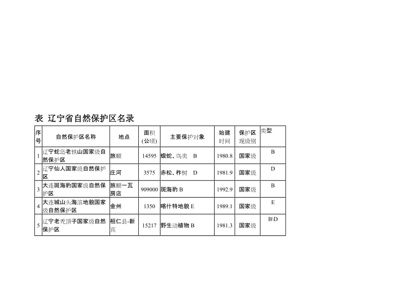 2019辽宁省自然保护区名录.doc_第2页