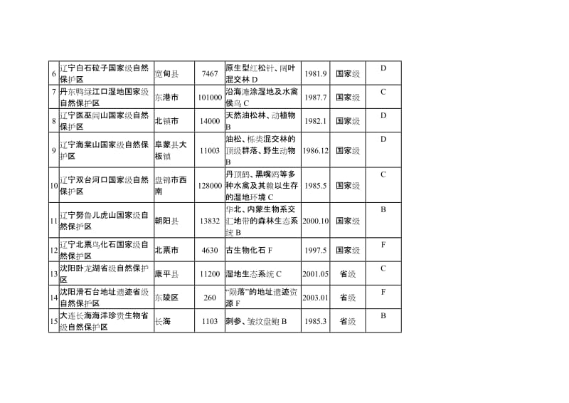 2019辽宁省自然保护区名录.doc_第3页