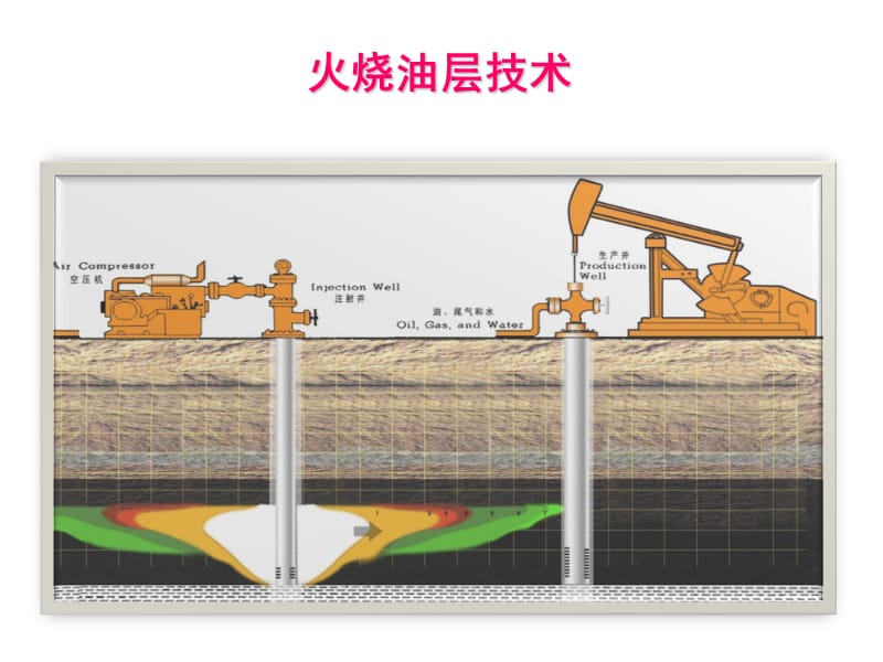 《火烧油层技术》PPT课件.ppt_第1页