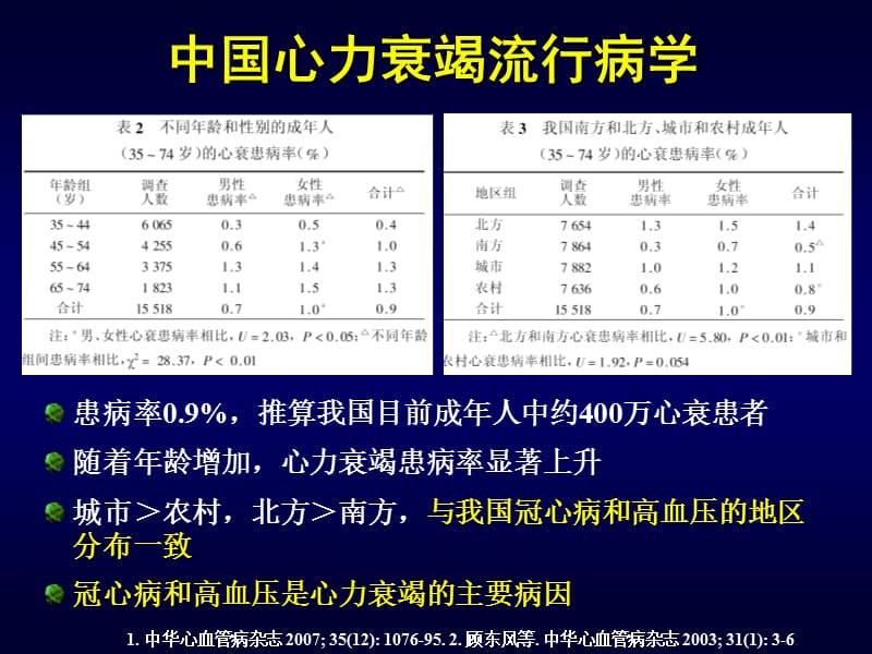 心力衰竭防治新理念_贾大林-课件，幻灯，PPT.ppt_第3页