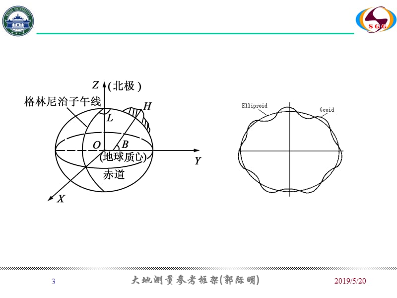 大地测量参考框架_武汉大学测绘学院.ppt_第3页