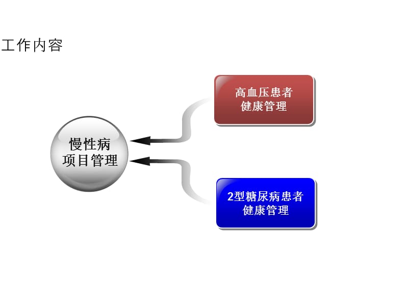 基本公共卫生服务慢病项目管理(68)PPT课件.ppt_第2页