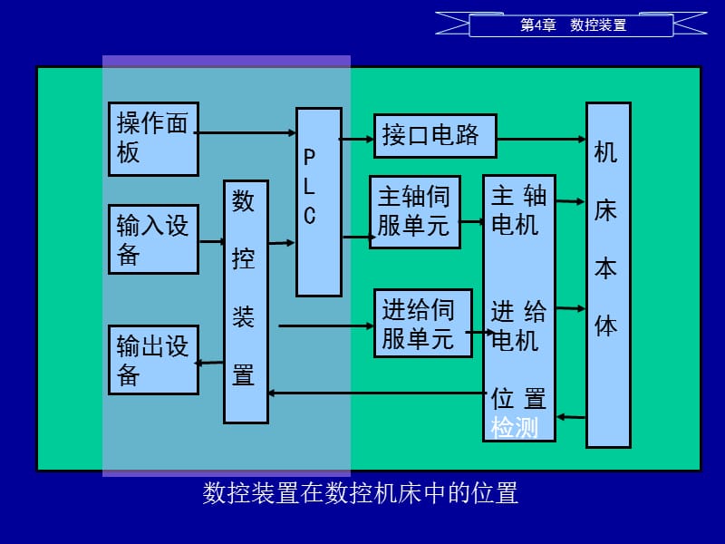 数控装置的综述.ppt_第2页