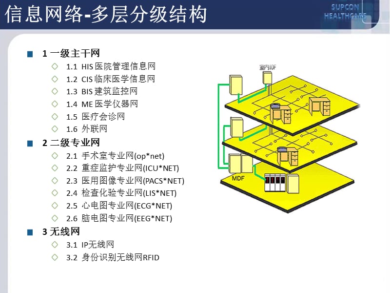 最完整的医院智能化系统整体解决方案.ppt_第3页