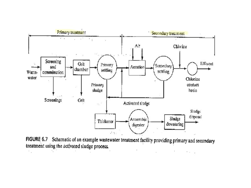 废水处理流程设计及原理WastewaterTreatmentProcess.ppt_第2页