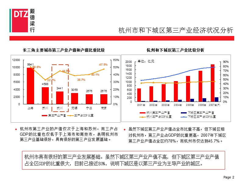 2019年DTZ-年杭州创新创业项目发展策略研究终期成果报告.ppt_第3页