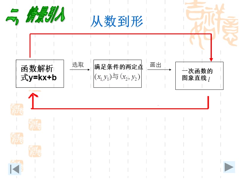 待定系数法.ppt_第3页