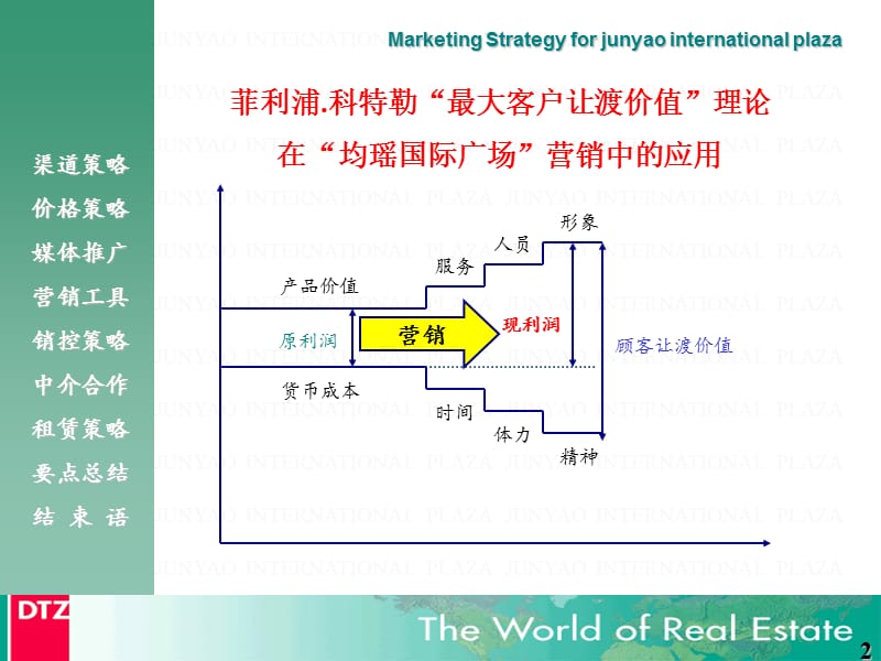 戴德梁行给上海某顶级写字楼的整体营销策略.ppt_第2页