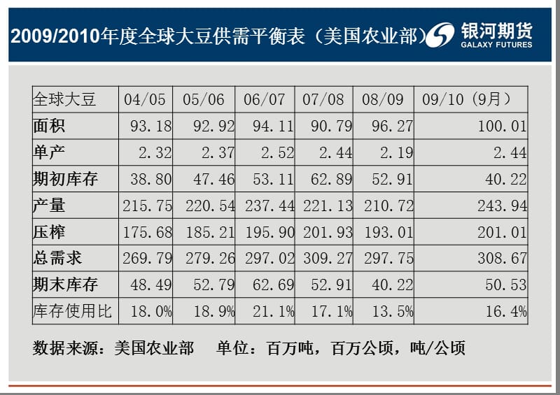 大豆后期走势分析.ppt_第3页