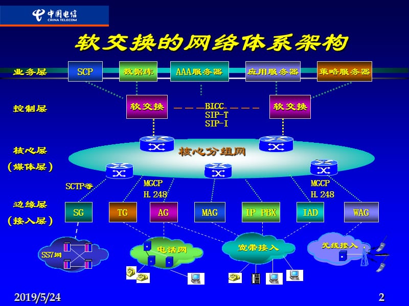 中国电信-IMS与软交换网络-韦乐平.ppt_第2页