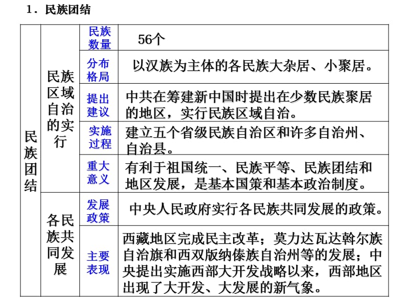 中国现代史四.ppt_第2页