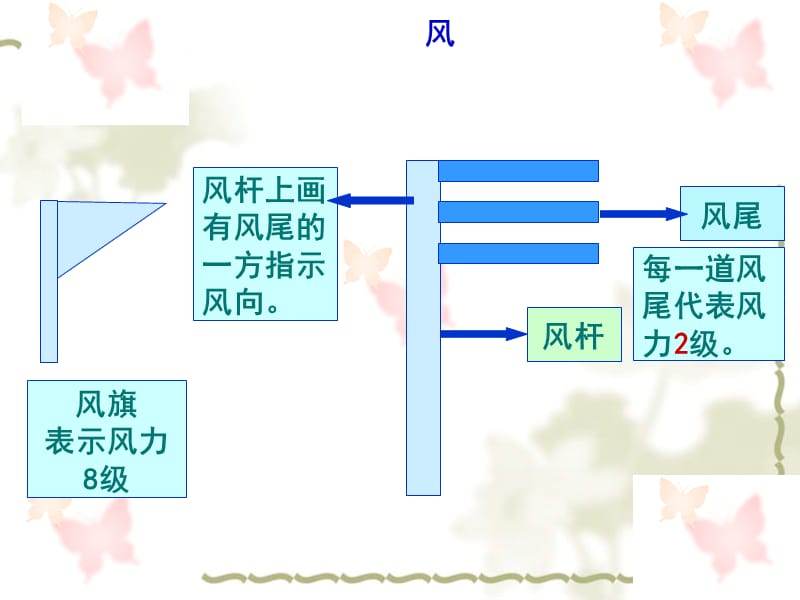 中国的天气和气候复习.ppt_第3页