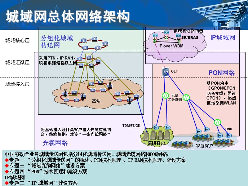 中国移动城域网总体网络架构.ppt_第2页