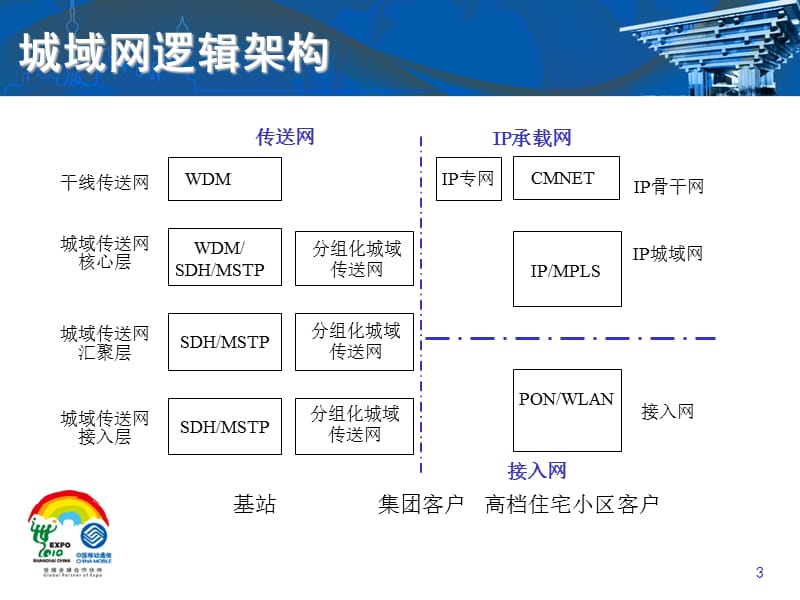 中国移动城域网总体网络架构.ppt_第3页