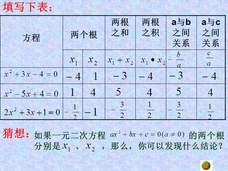 一元二次方程根与系数的关系（胡昌明）.ppt_第3页
