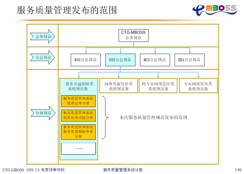 中国电信OSS规范OSS服务质量管理系统分册.ppt_第3页