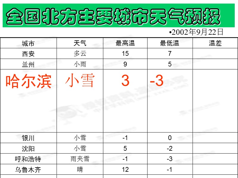 七年级数学上册《1.3.2有理数的减法1》课件.ppt_第3页