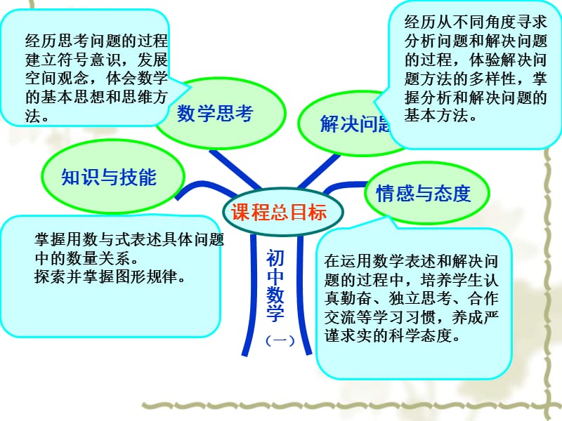 知识树解读一元二次方程.ppt_第2页