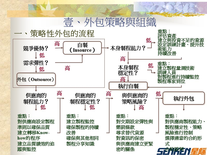 如何运用外包管理降低成本0.ppt_第3页