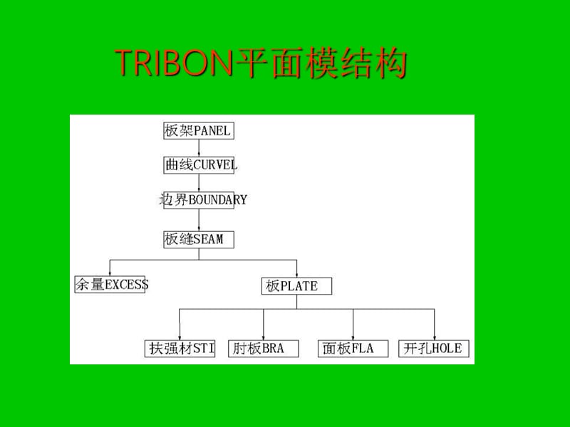 TRIBON建模-出图-套料BYTBM3.ppt_第3页