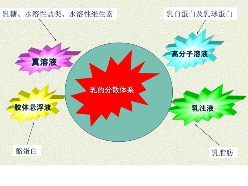 《乳的化学组中成》PPT课件.ppt_第3页