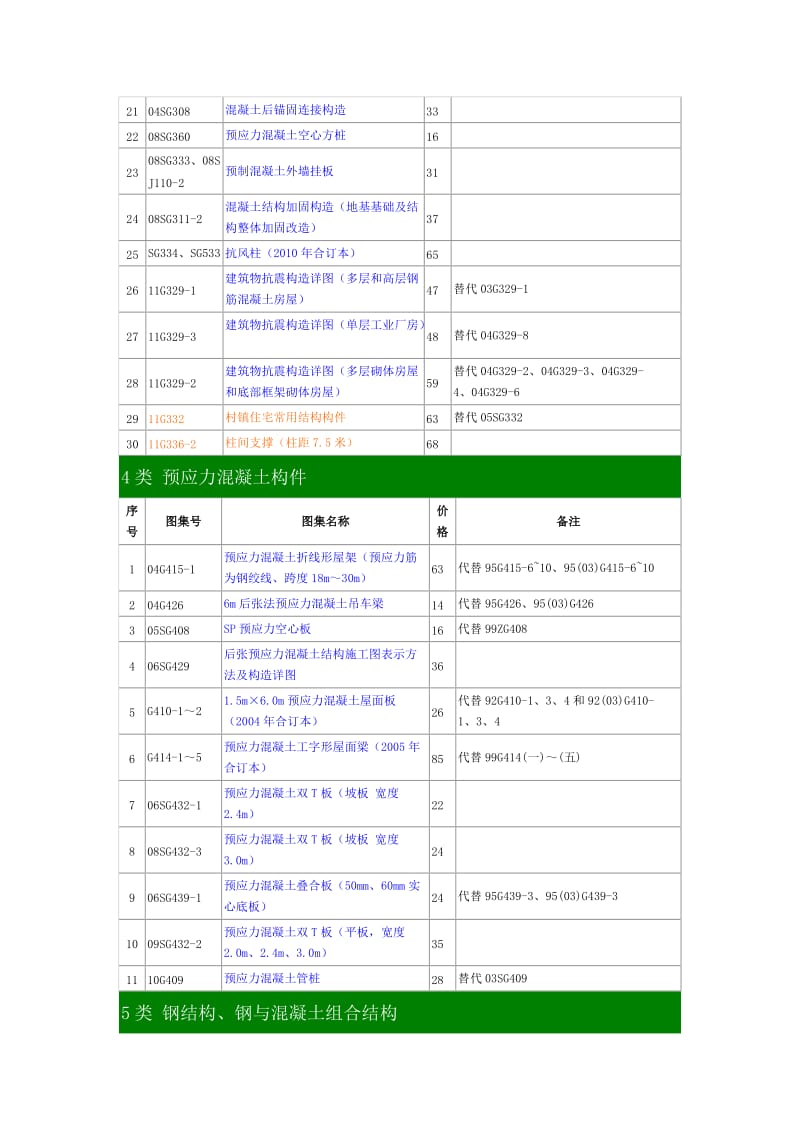 现行国家建筑标时准结构图集大全目录(更新到2012年7月）.doc_第3页