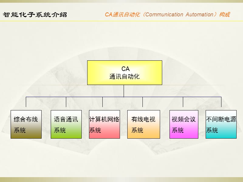 建筑智能化系统介绍.ppt_第3页