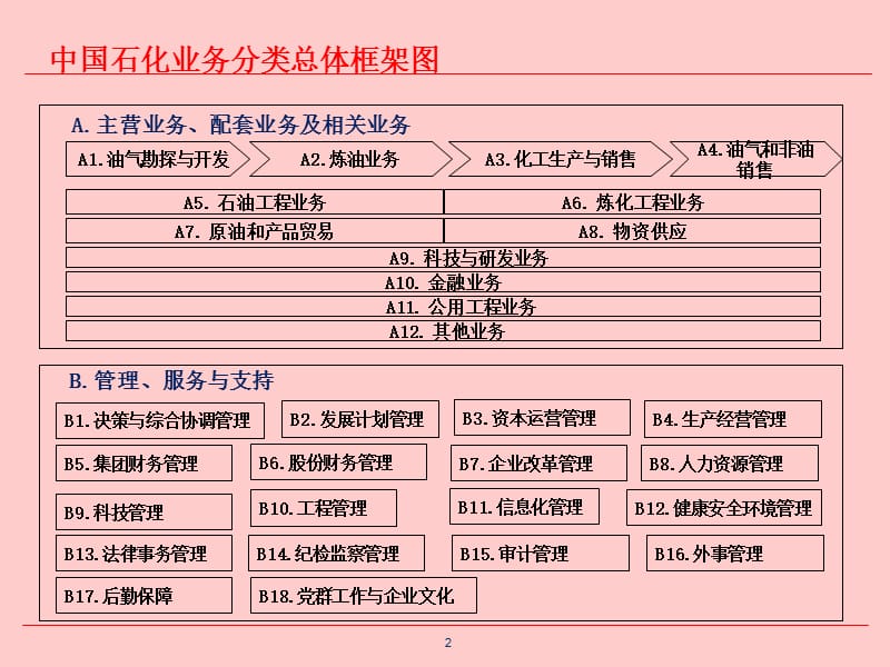 中国石化业务分类框架.ppt_第2页