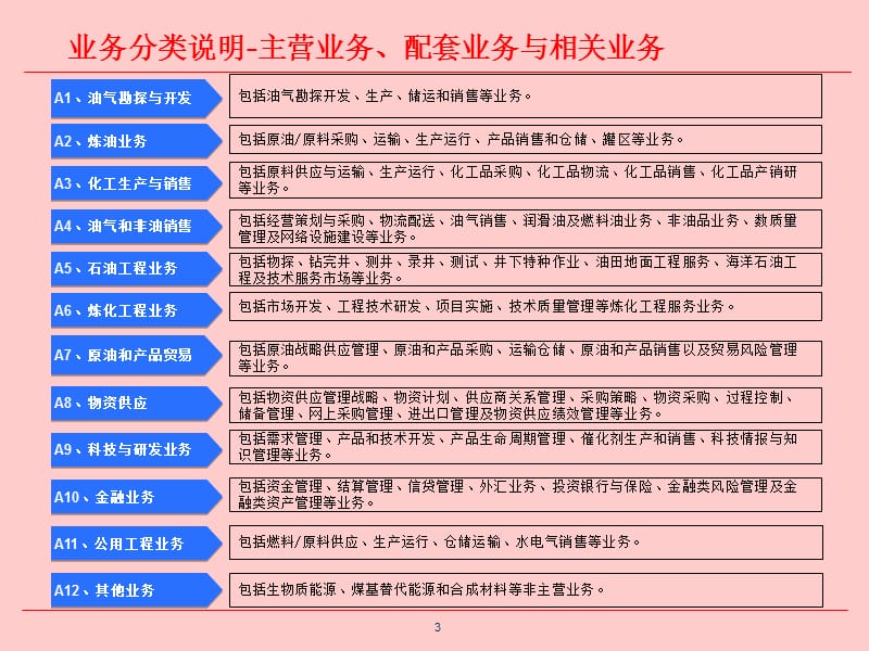 中国石化业务分类框架.ppt_第3页