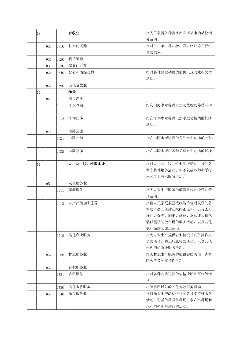 环评—行业类别名称及代码.doc_第2页