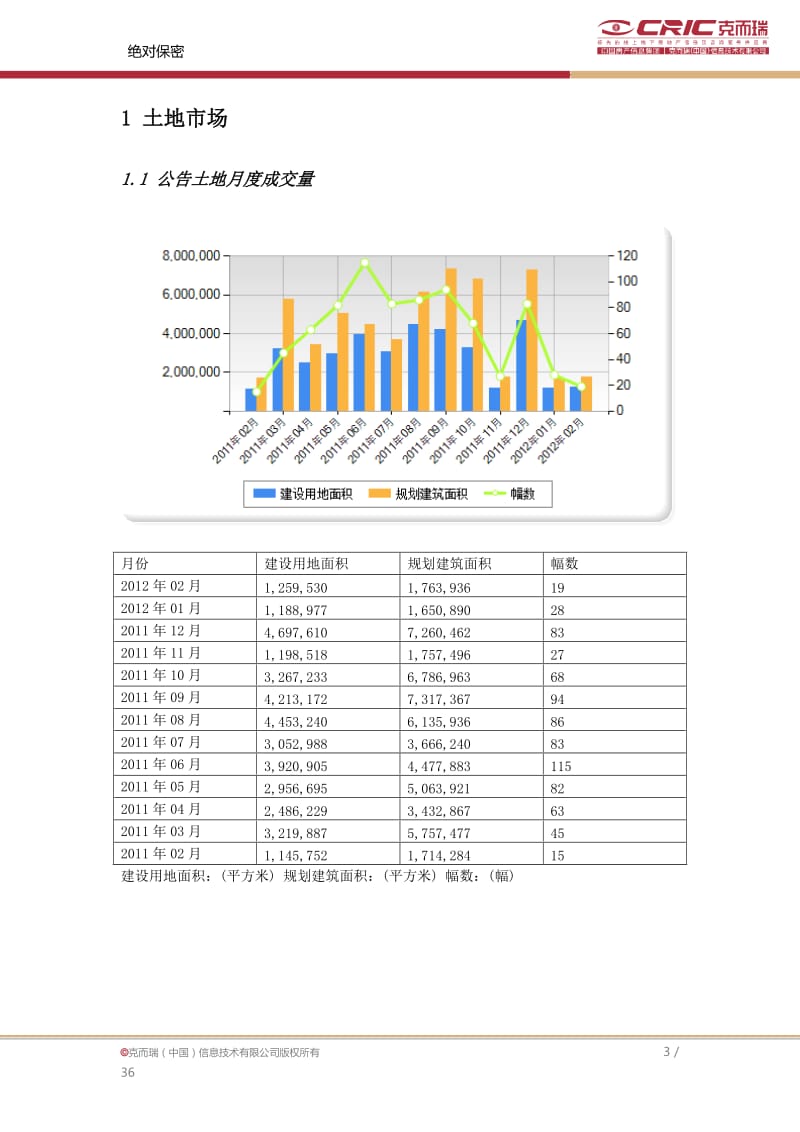 2019年沈阳房地产市场信息集成报告-年2月.doc_第3页