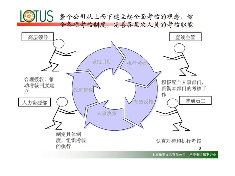 2019乐美集团绩效考核实施方案.ppt_第3页