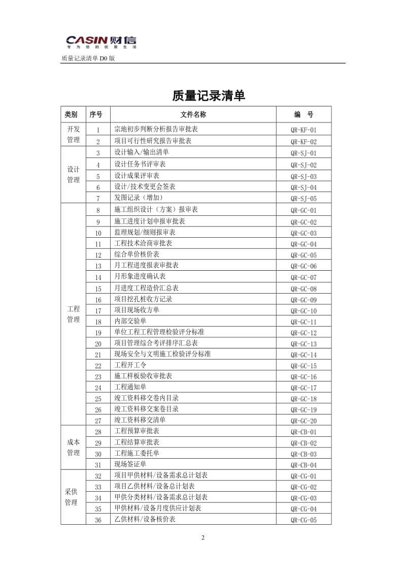 2019年重庆财信房地产开发有限公司管理标准(220页）.doc_第2页
