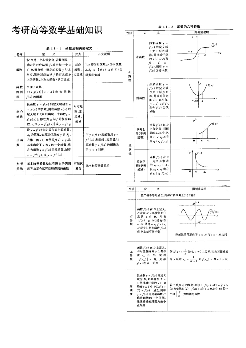 2019年考研数学高数基础知识(吐血推荐).doc_第1页