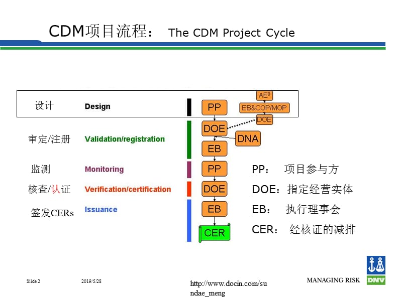 2019【課件】CDM项目设计The CDM project design.ppt_第2页
