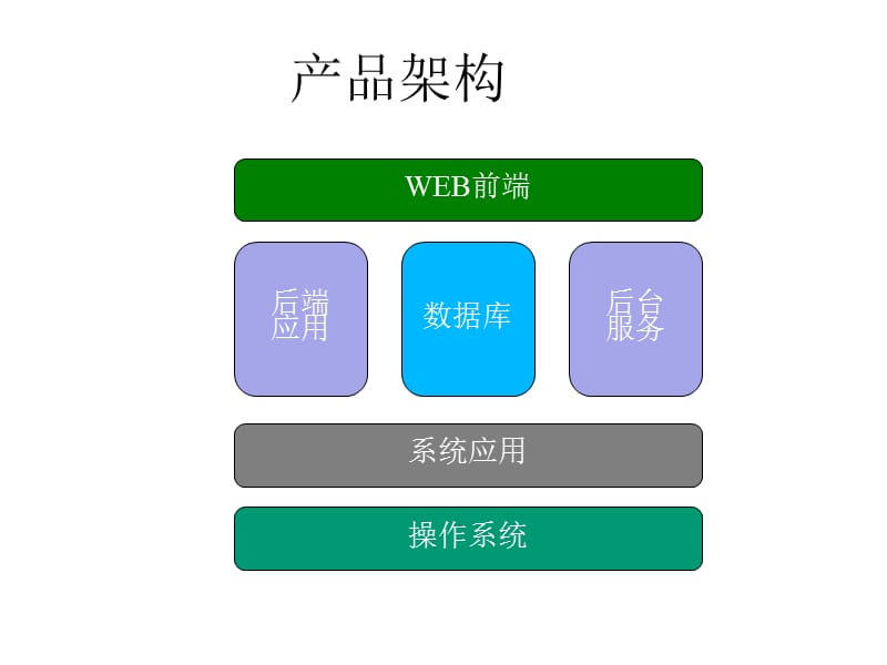 2019【科技公司】入职培训教材 技术架构.ppt_第3页