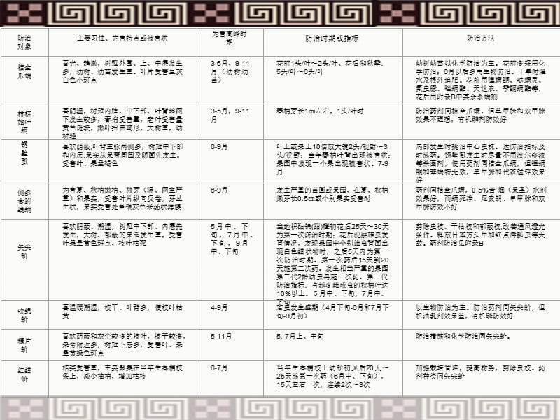 柑橘栽培新技术培训经典.ppt_第2页