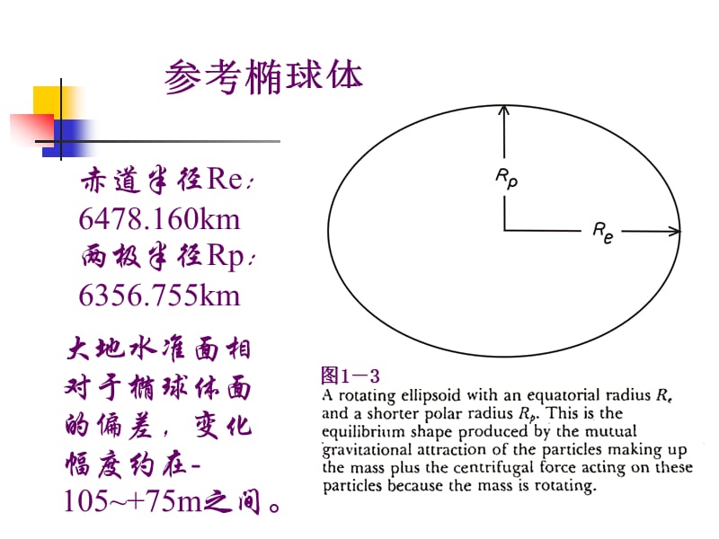 《重力法》ppt课件.ppt_第3页