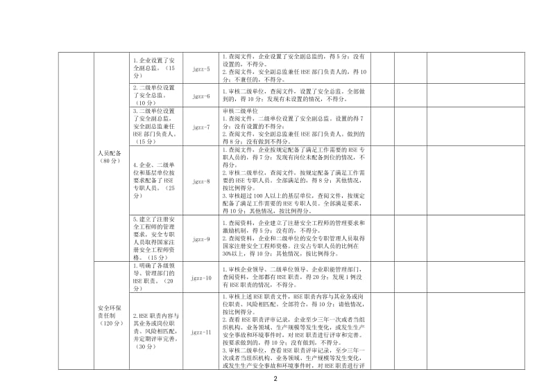 工程建设企业HSE体系量化审核检查表.doc_第2页