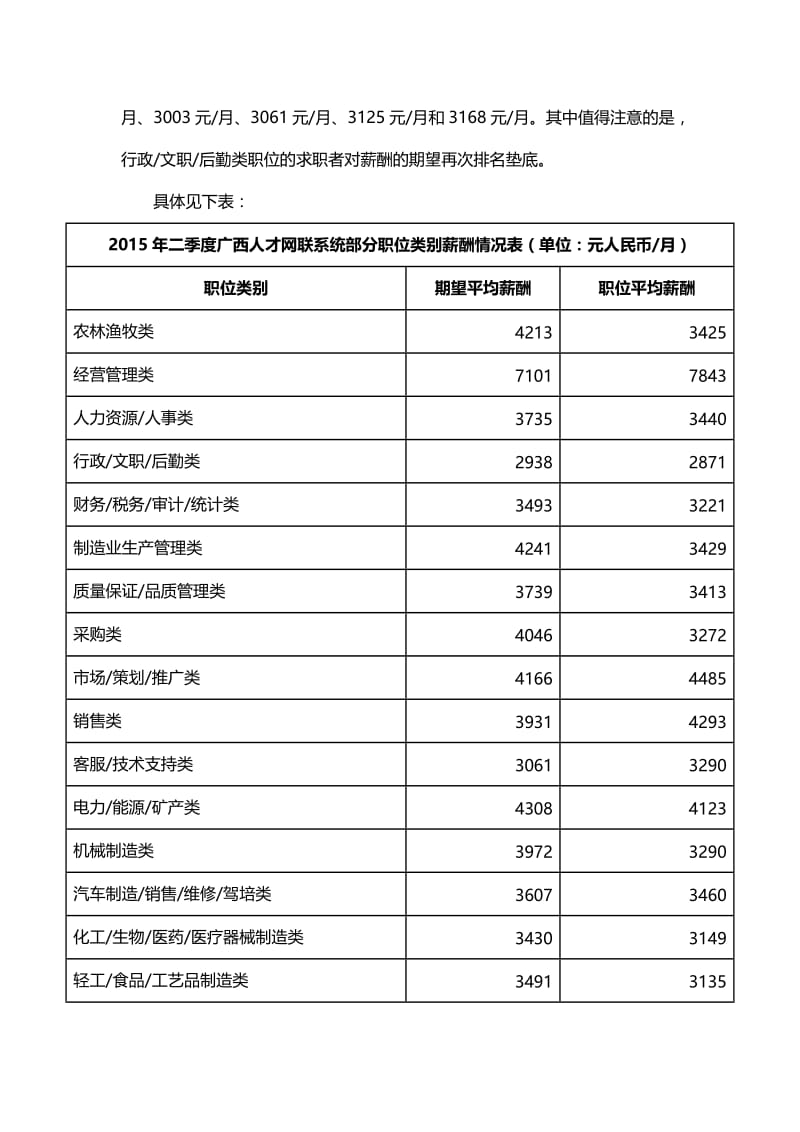 2015年二季度广西人才网联系统薪酬报告.doc_第2页