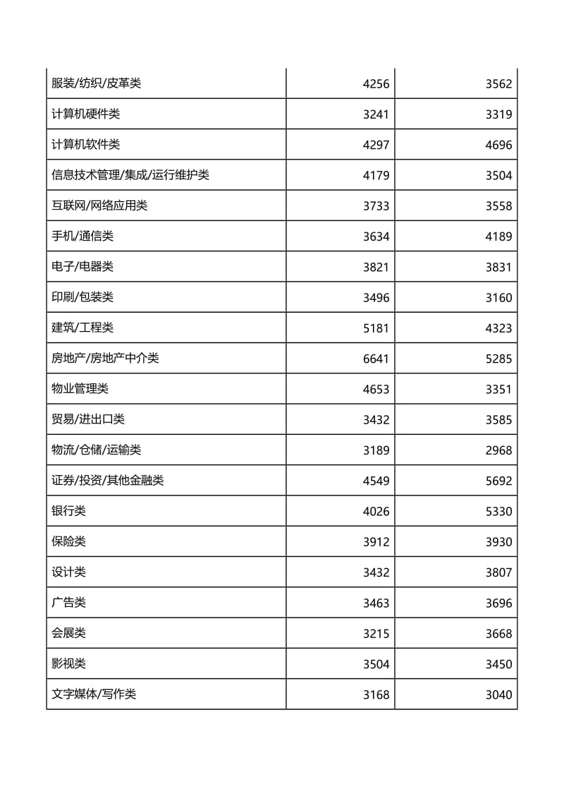 2015年二季度广西人才网联系统薪酬报告.doc_第3页