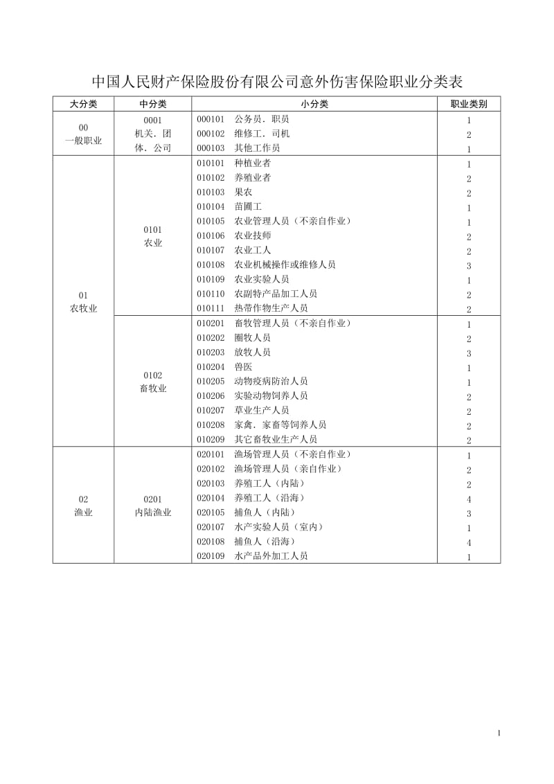 中国人民财产保险股份有限公司意外伤害保险职业分类表.doc_第1页