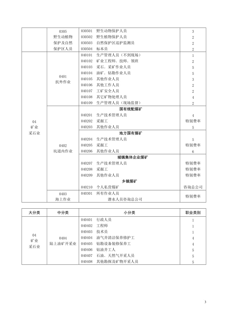 中国人民财产保险股份有限公司意外伤害保险职业分类表.doc_第3页