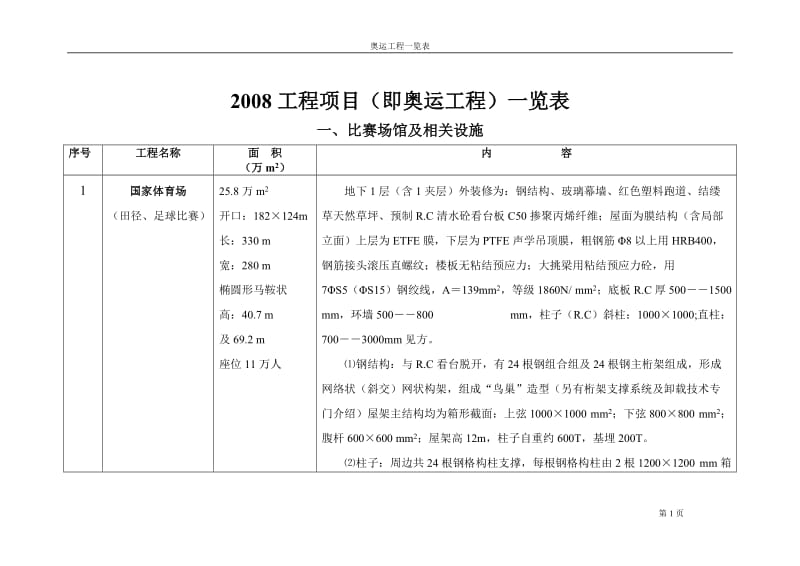 2008工程项目即奥运工程一览表.doc_第1页